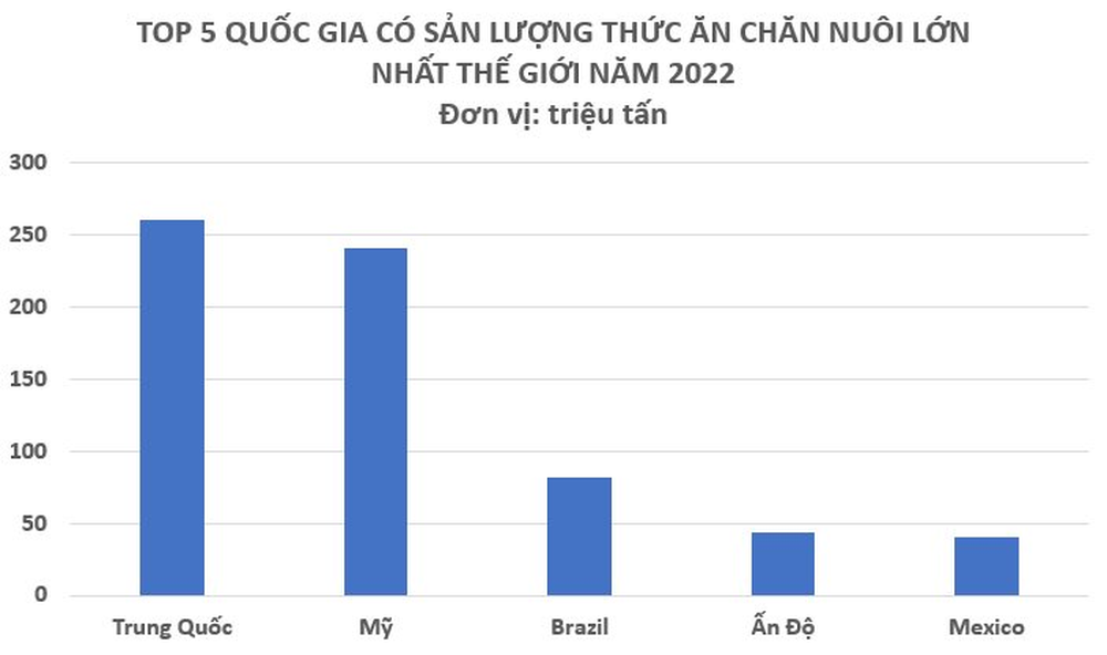 Nhập khẩu một mặt hàng quan trọng từ Ấn Độ tăng mạnh 111% trong nửa đầu năm - là mặt hàng sản lượng của Ấn Độ gần gấp đôi so với Việt Nam - Ảnh 3.