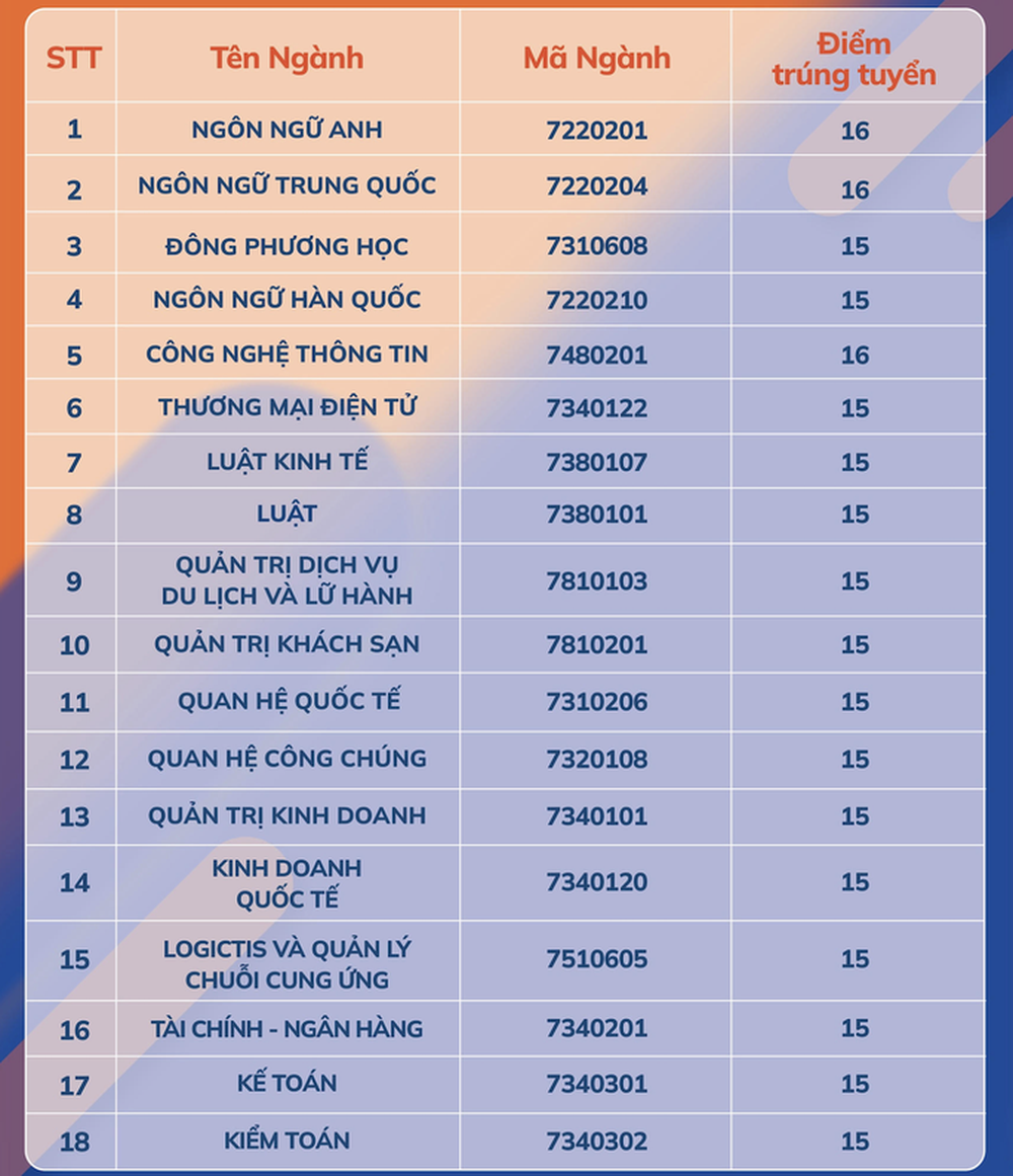 3 trường ĐH Quốc tế, Luật, Ngoại ngữ- Tin học TP HCM công bố điểm sàn xét tuyển - Ảnh 3.