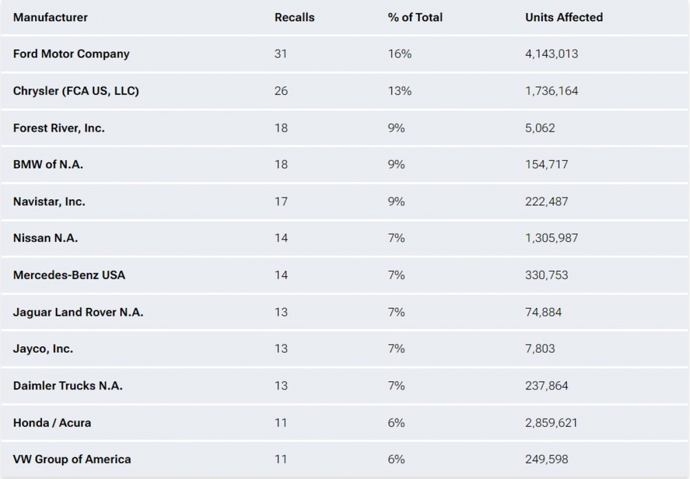 Ford tiếp tục đứng đầu bảng xếp hạng triệu hồi trong nửa đầu năm 2023 - Ảnh 2.