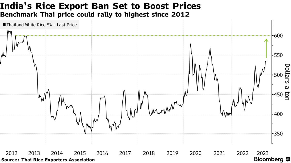 Ấn Độ cấm xuất khẩu gạo: người Mỹ đổ xô mua tích trữ, thương nhân dự báo giá có thể lên cao nhất thập kỷ - Ảnh 3.