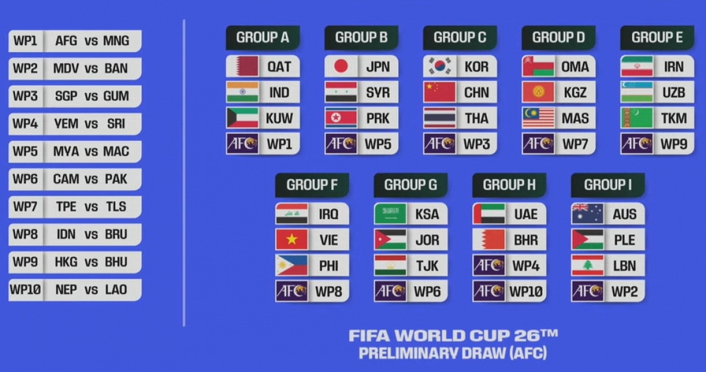 TRỰC TIẾP Bốc thăm vòng loại World Cup 2026: Xác định đối thủ của ĐT Việt Nam - Ảnh 1.