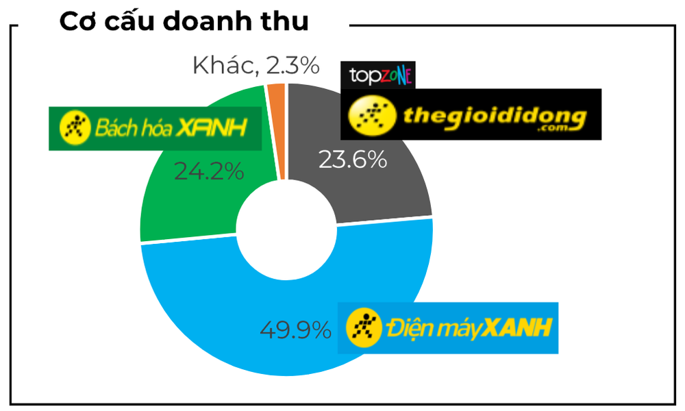 Những ngày tháng ảm đạm của Thế giới Di động vẫn nối dài, bán rau, thịt, cá... còn nhiều hơn cả điện thoại, máy tính - Ảnh 2.