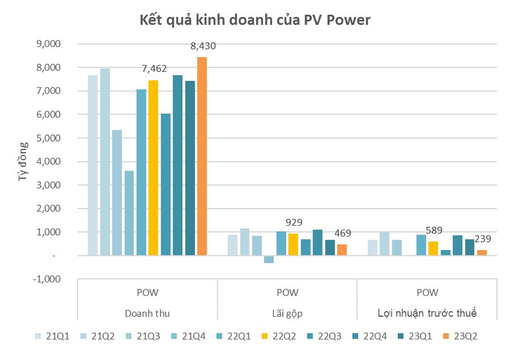 PV Power (POW) báo lãi quý 2/2023 giảm 70%, phải thu với EVN gần 15.000 tỷ đồng, tương đương doanh thu nửa năm - Ảnh 2.