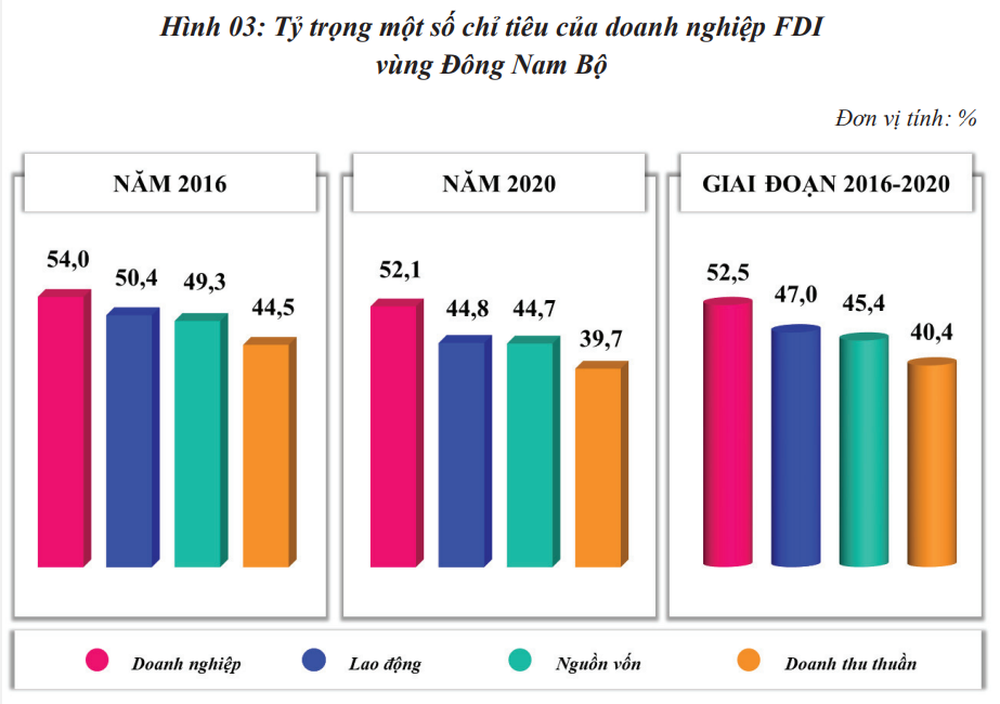 Một khu vực thu hút 54% doanh nghiệp FDI của cả nước, đem về hàng triệu tỷ đồng doanh thu - Ảnh 1.