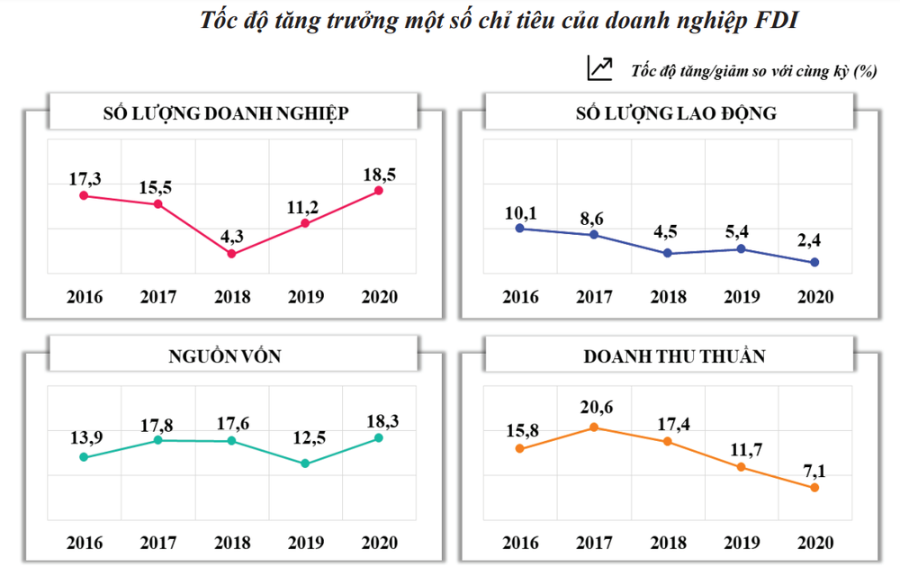 Một khu vực thu hút 54% doanh nghiệp FDI của cả nước, đem về hàng triệu tỷ đồng doanh thu - Ảnh 2.