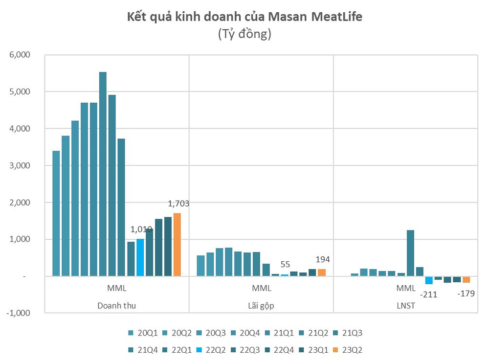 Doanh thu tăng 69% nhờ có thêm công ty xúc xích, Masan MeatLife vẫn lỗ 179 tỷ đồng - Ảnh 2.