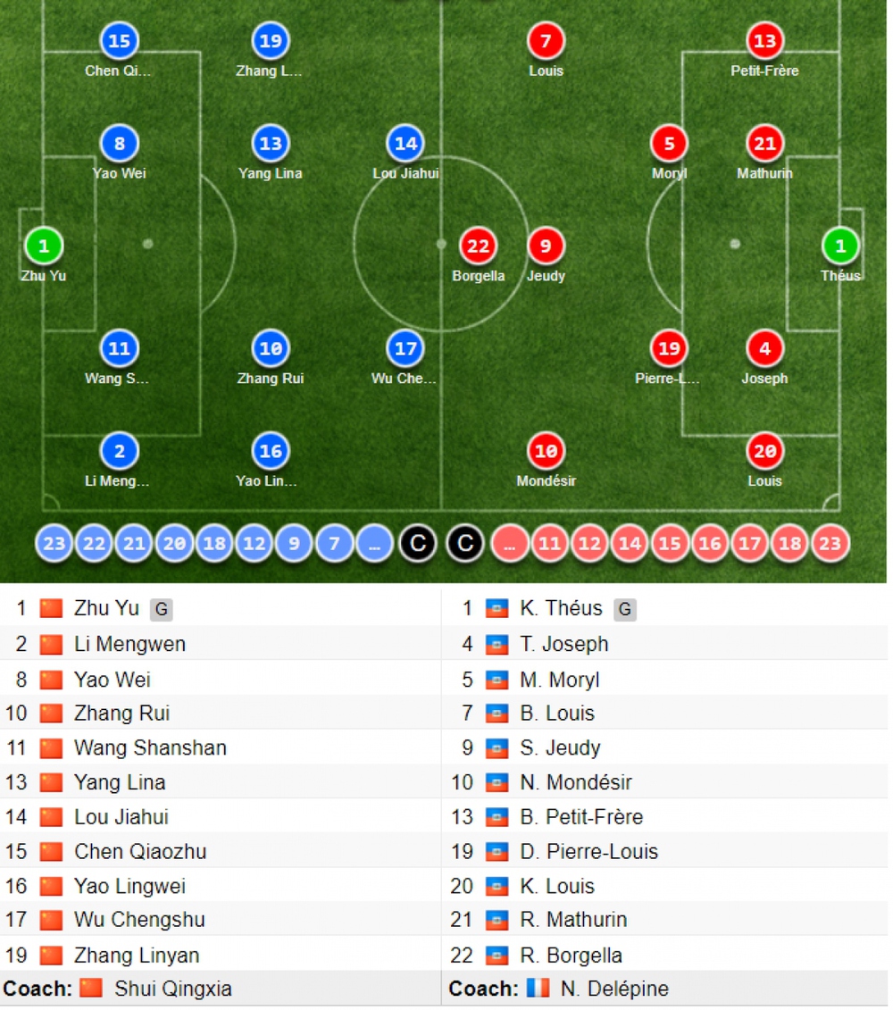 Trực tiếp ĐT nữ Trung Quốc 0-0 ĐT nữ Haiti: Trận cầu quyết định với ĐKVĐ châu Á - Ảnh 1.