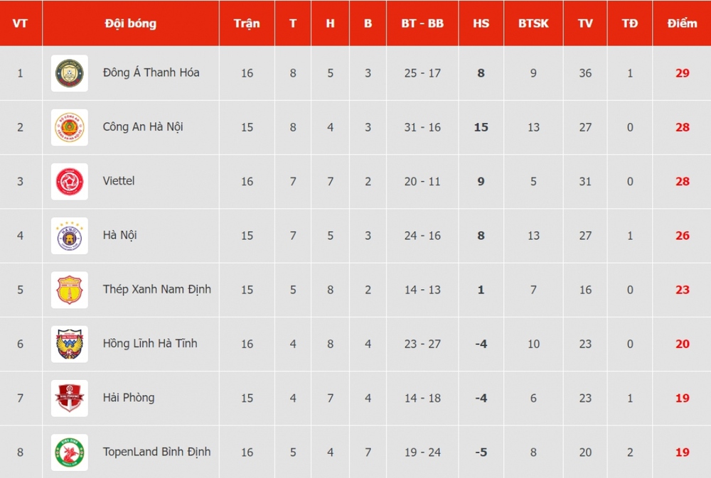 Bảng xếp hạng V-League 2023 mới nhất: Biến động cuộc đua vô địch - Ảnh 1.