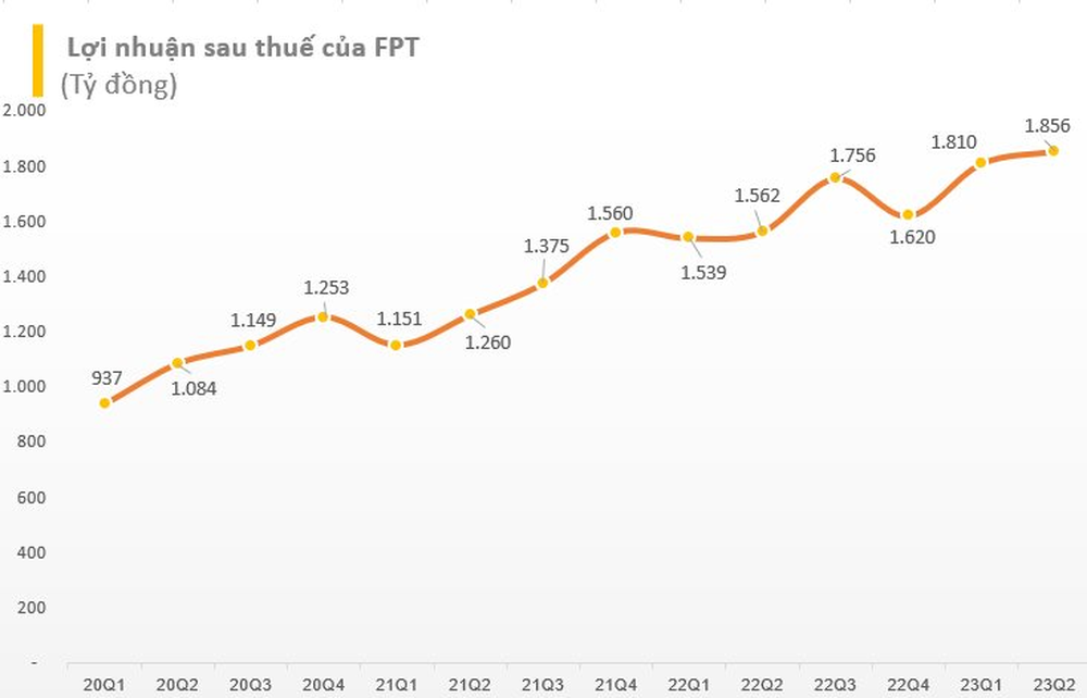 FPT liên tiếp phá đỉnh lịch sử, vốn hóa vượt mốc 100.000 tỷ đồng - Ảnh 4.