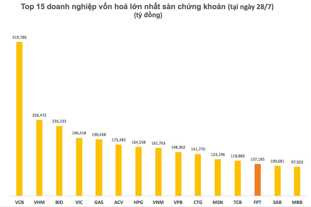 FPT liên tiếp phá đỉnh lịch sử, vốn hóa vượt mốc 100.000 tỷ đồng - Ảnh 3.