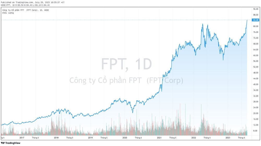 FPT liên tiếp phá đỉnh lịch sử, vốn hóa vượt mốc 100.000 tỷ đồng - Ảnh 2.