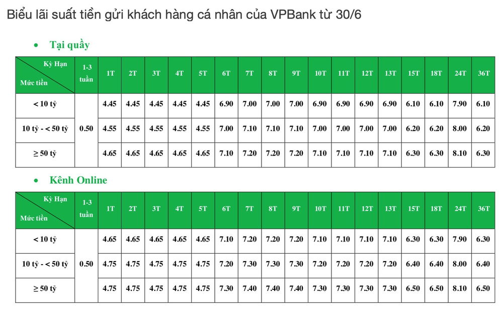 Một ngân hàng tăng mạnh lãi suất tiền gửi kỳ hạn 2 năm - Ảnh 3.