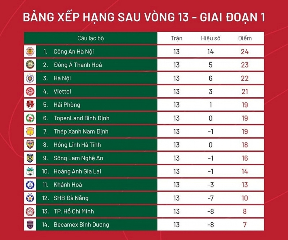 Những cái nhất của V-League 2023 sau 13 vòng đấu - Ảnh 2.