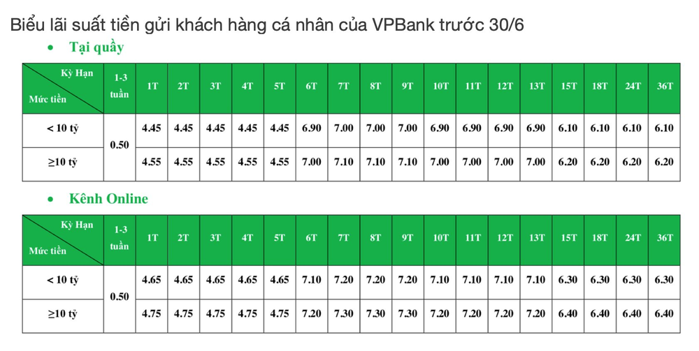 Một ngân hàng tăng mạnh lãi suất tiền gửi kỳ hạn 2 năm - Ảnh 2.