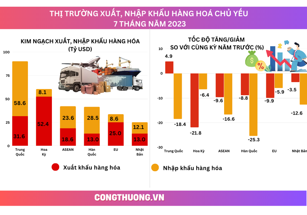  Infographics  Việt Nam xuất siêu 15,23 tỷ USD trong 7 tháng năm 2023  - Ảnh 2.