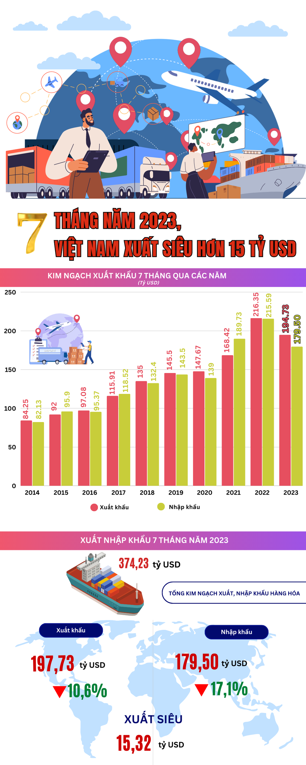  Infographics  Việt Nam xuất siêu 15,23 tỷ USD trong 7 tháng năm 2023  - Ảnh 1.