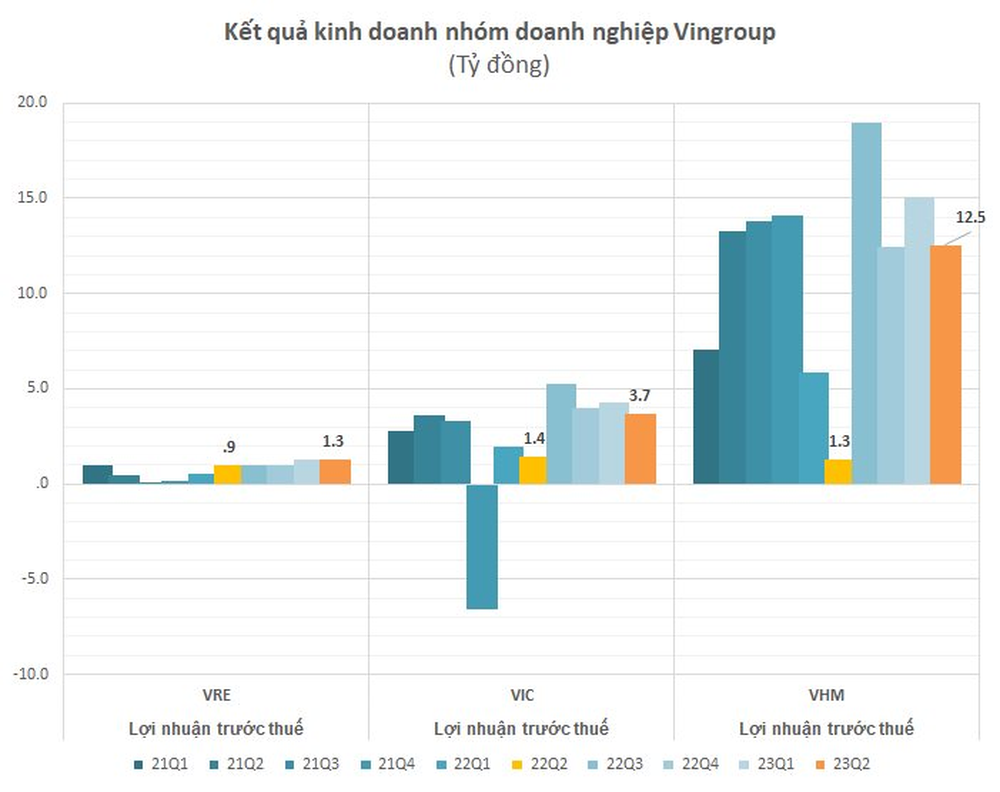 Vingroup bất ngờ tăng trần sau loạt tin “nóng hổi” liên quan VinFast và lợi nhuận, vốn hóa tăng thêm 500 triệu USD