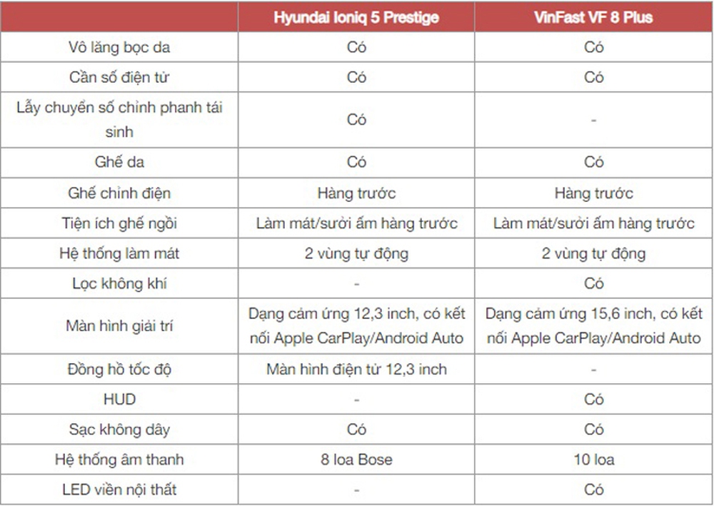 Chọn Hyundai Ioniq 5 hay VinFast VF 8, bảng so sánh này sẽ cho thấy rõ sự khác biệt giữa xe Hàn và xe Việt cùng tầm giá - Ảnh 9.
