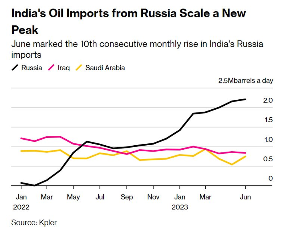 Nhập 2,2 triệu thùng/ngày, quốc gia này liên tục đua top vị trí người mua dầu Nga nhiều nhất thế giới - Ảnh 2.