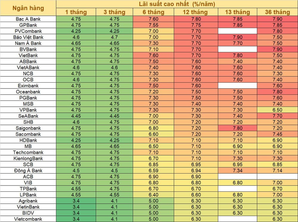 Sau nhịp giảm sâu, lãi suất huy động 12 tháng cao nhất hiện là bao nhiêu? - Ảnh 2.
