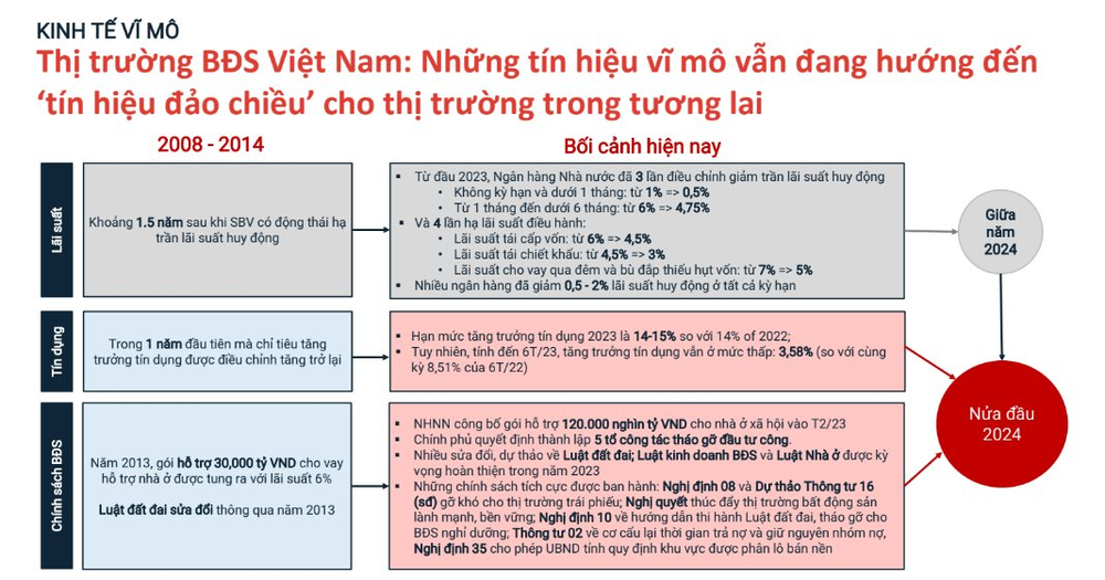 Bất động sản đã chạm đáy, xuất hiện tín hiệu đảo chiều và thị trường sẽ bước vào chu kỳ phục hồi từ đầu năm 2024? - Ảnh 2.