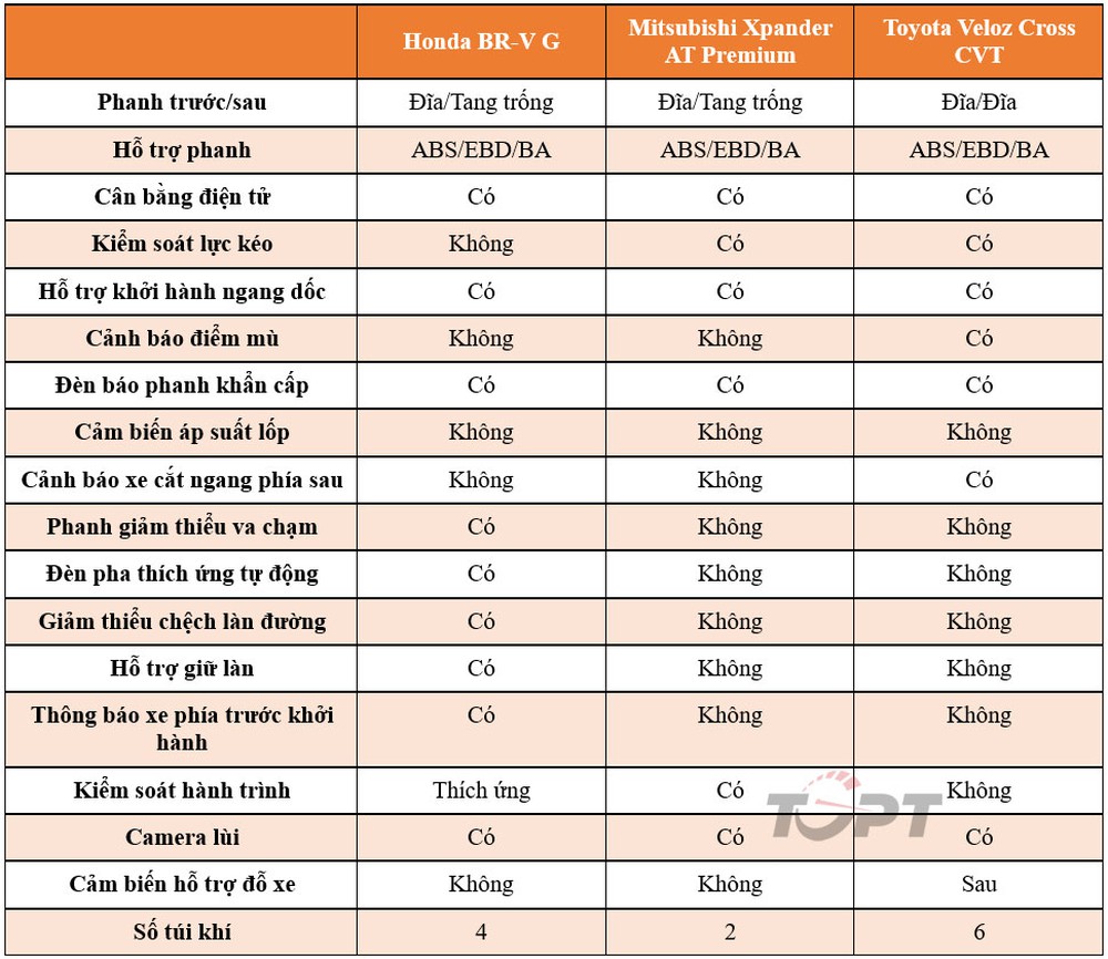 So sánh Honda BR-V, Mitsubishi Xpander và Toyota Veloz Cross: Cuộc chiến mới ở phân khúc MPV giá rẻ - Ảnh 8.