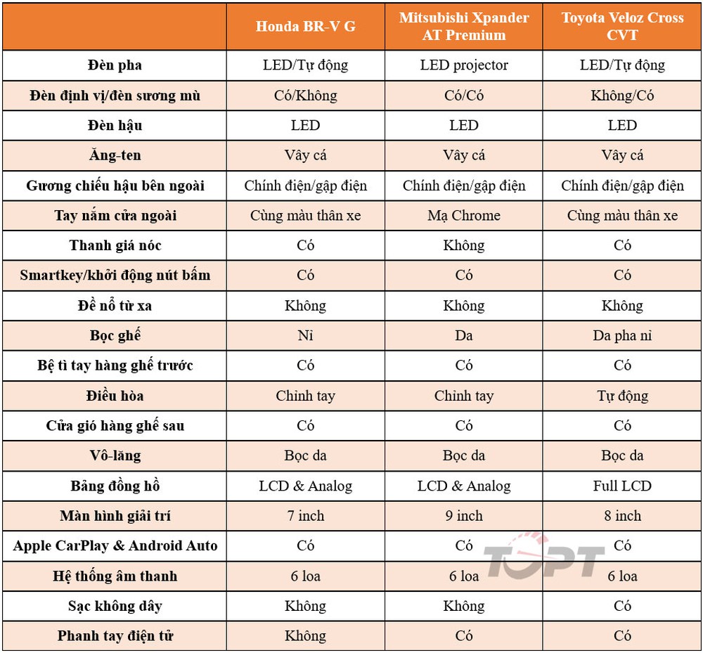 So sánh Honda BR-V, Mitsubishi Xpander và Toyota Veloz Cross: Cuộc chiến mới ở phân khúc MPV giá rẻ - Ảnh 6.