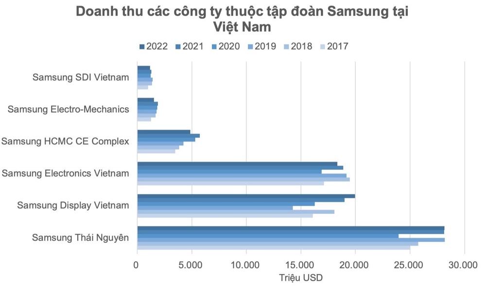  Hai đại bàng Hàn Quốc chọn Việt Nam làm tổ đem về hơn 80 tỷ USD doanh thu, lớn gấp đôi các doanh nghiệp điện tử khác cộng lại  - Ảnh 2.
