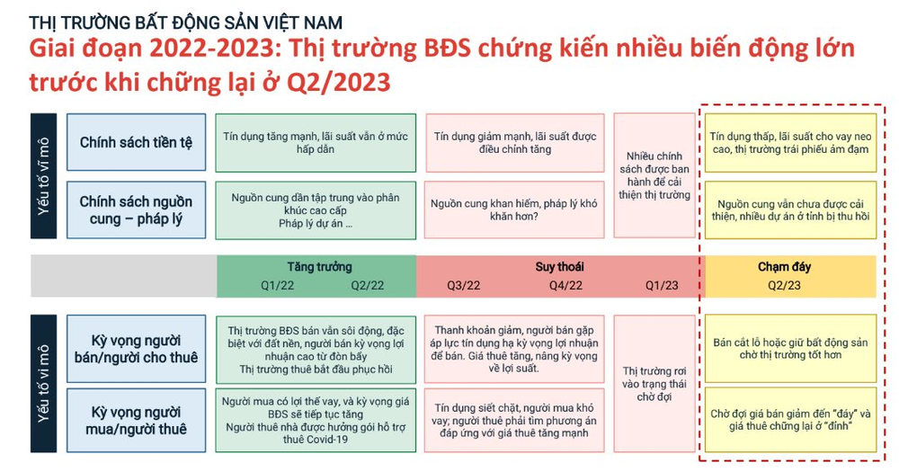 Bất động sản đã chạm đáy, xuất hiện tín hiệu đảo chiều và thị trường sẽ bước vào chu kỳ phục hồi từ đầu năm 2024? - Ảnh 1.