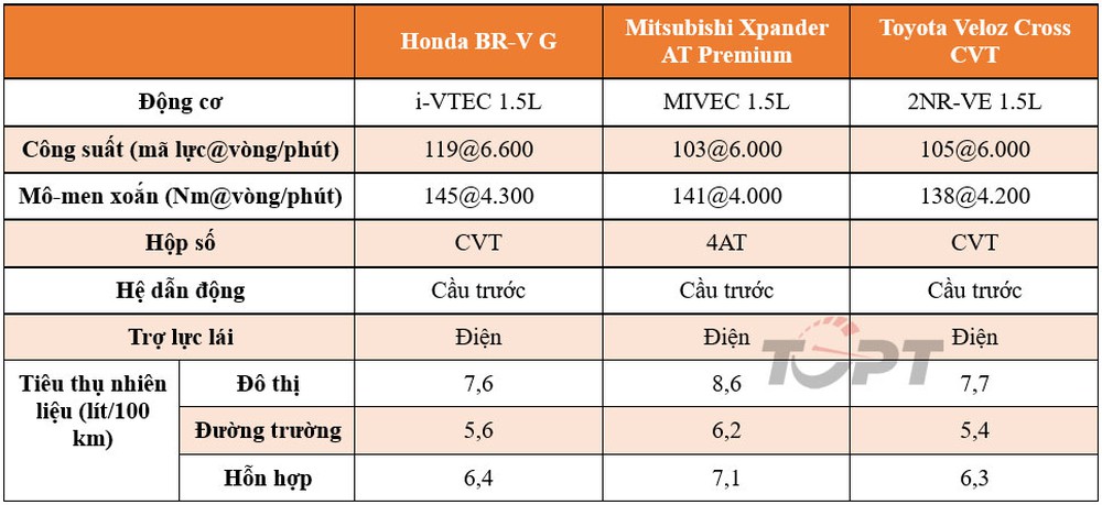 So sánh Honda BR-V, Mitsubishi Xpander và Toyota Veloz Cross: Cuộc chiến mới ở phân khúc MPV giá rẻ - Ảnh 4.