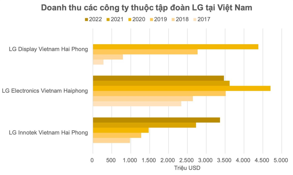  Hai đại bàng Hàn Quốc chọn Việt Nam làm tổ đem về hơn 80 tỷ USD doanh thu, lớn gấp đôi các doanh nghiệp điện tử khác cộng lại  - Ảnh 1.
