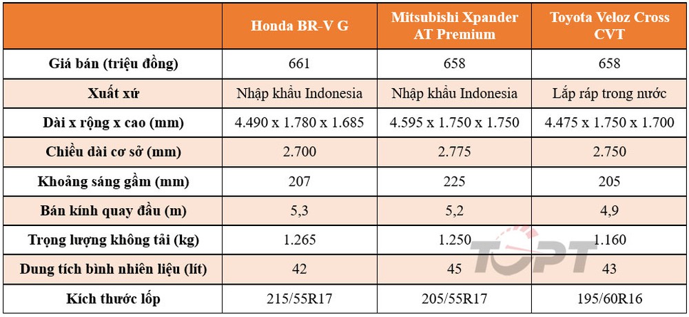 So sánh Honda BR-V, Mitsubishi Xpander và Toyota Veloz Cross: Cuộc chiến mới ở phân khúc MPV giá rẻ - Ảnh 1.
