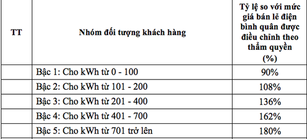 Đề xuất biểu giá điện sinh hoạt còn 5 bậc, cao nhất 3.456 đồng/kWh