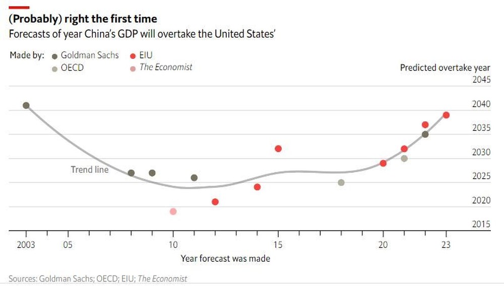Kinh tế Trung Quốc vượt Mỹ: Dự báo không bao giờ trở thành hiện thực? - Ảnh 1.