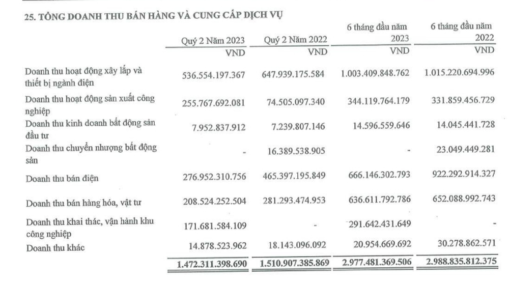 Ông lớn ngoài ngành “lấn sân” sang bất động sản, bất ngờ có doanh thu tăng vọt từ địa ốc - Ảnh 4.