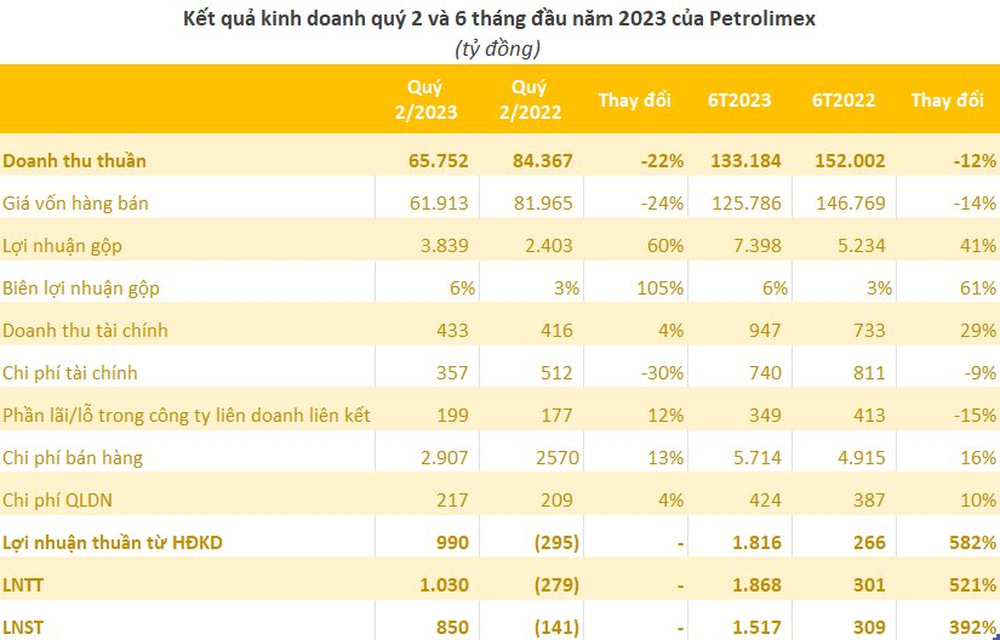 Thu về hơn 720 tỷ đồng mỗi ngày, Petrolimex báo lãi quý 2 hơn 1.000 tỷ đồng - Ảnh 3.