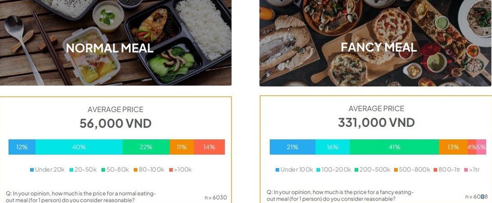 Người Việt sẵn sàng bạo chi cho một bữa ăn sang tốn kém gấp 6 lần bữa bình thường, vì đâu dân thành thị lại mê ăn hàng đến vậy? - Ảnh 2.