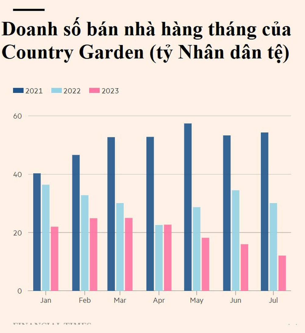 Trung Quốc sắp có Evergrande thứ 2: Nữ tỷ phú mất gần hết tài sản vì đi làm từ thiện, tạo nên cú sốc 199 tỷ USD cho ngành bất động sản - Ảnh 3.