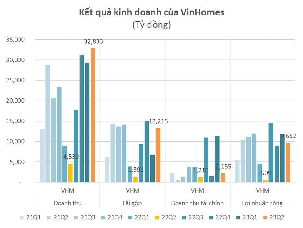 Nếu không có Vinhomes và Kinh Bắc (KBC) gánh team, lợi nhuận nhóm DN ngành BĐS đã tụt lùi gần 40% - Ảnh 2.