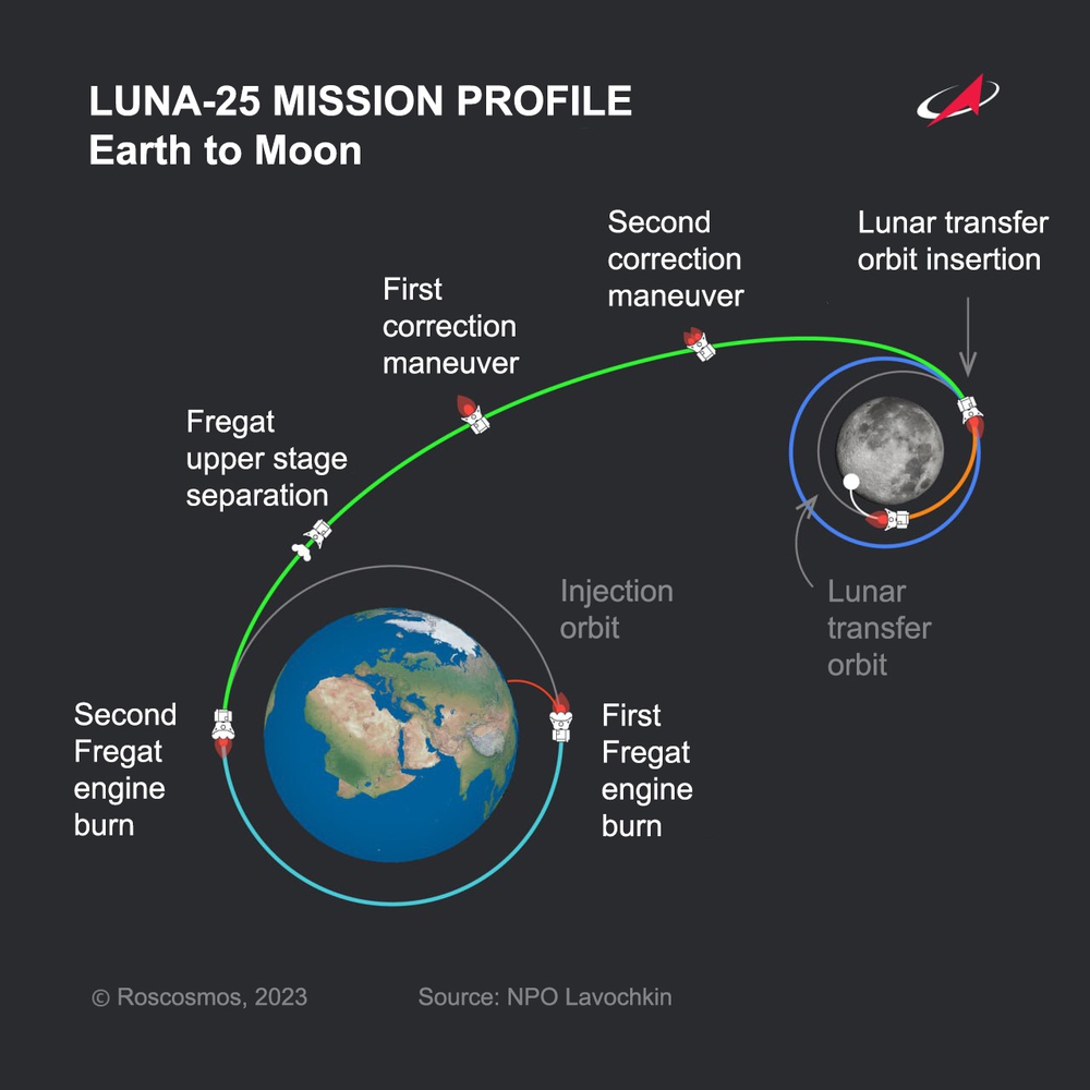 Sứ mệnh đặc biệt của tàu vũ trụ thám hiểm Mặt Trăng Luna-25 do Nga chế tạo - Ảnh 4.