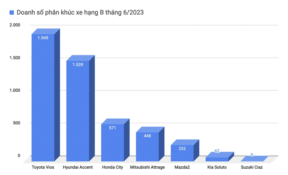 Honda City 2023 liên tục giảm giá tại đại lý: Đắt nhất chưa đến 580 triệu, tăng sức đấu Vios - Ảnh 4.