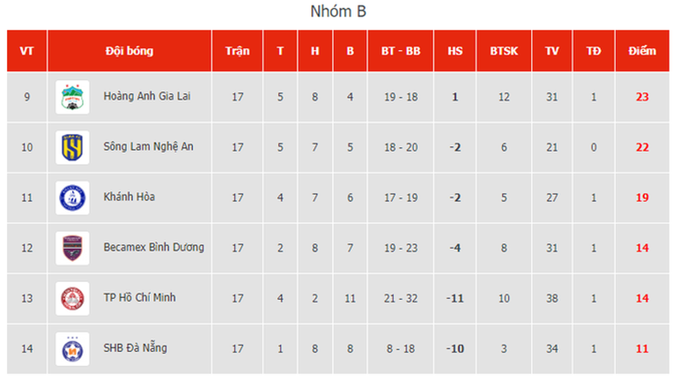 Các tình huống trong cuộc đua trụ hạng ở V-League 2023 chiều tối 11-8 - Ảnh 1.