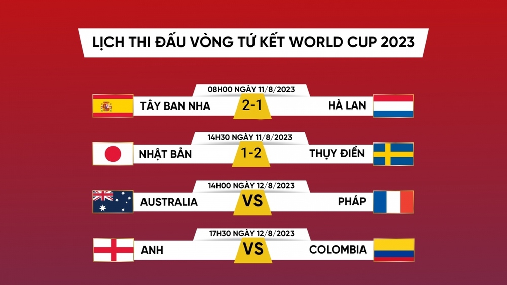 Lịch thi đấu World Cup nữ 2023 hôm nay 12/8: Xác định cặp bán kết còn lại - Ảnh 1.