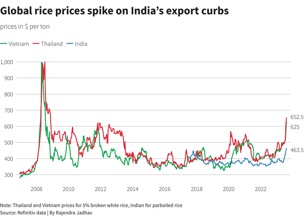 Ấn Độ cấm xuất khẩu gạo, Việt Nam, Thái Lan trước áp lực tăng xuất khẩu - ký ức hiệu ứng domino 15 năm trước ùa về khiến thế giới đứng ngồi không yên - Ảnh 3.