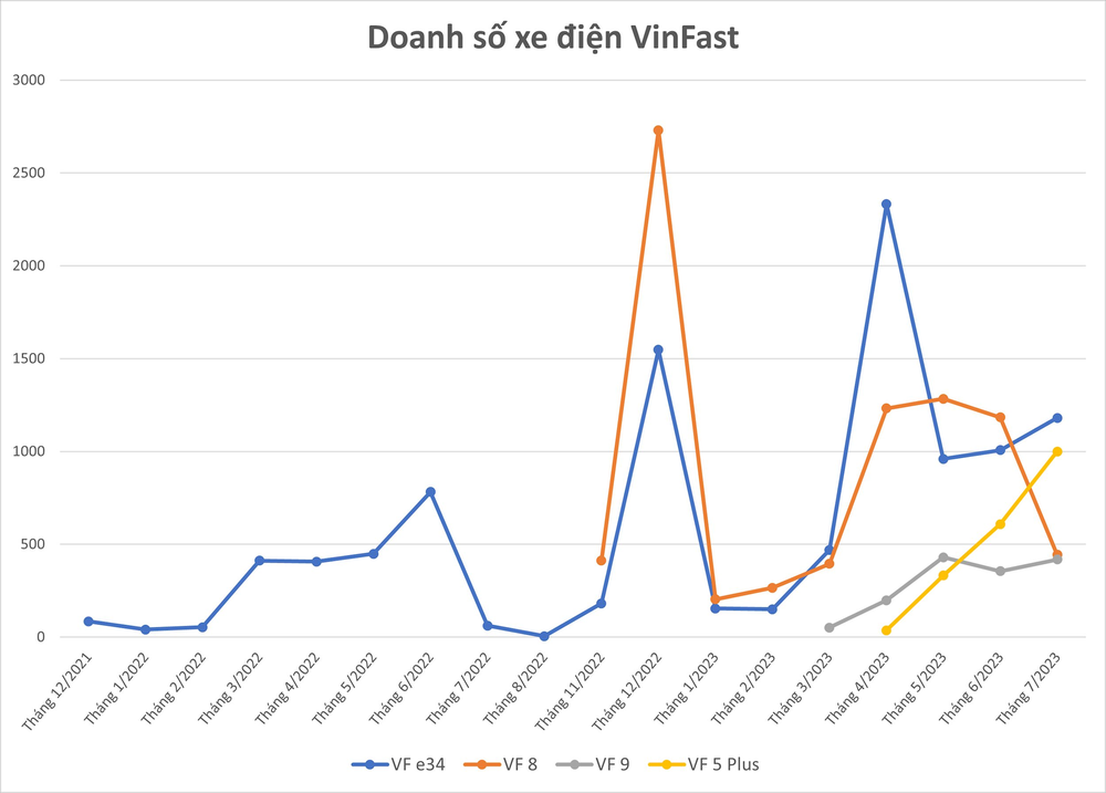 VinFast bàn giao hơn 3.000 xe điện tháng 7: VF e34 tiếp tục bán chạy nhất nhưng mẫu xe có doanh số tăng dựng đứng này mới là điểm nhấn - Ảnh 2.