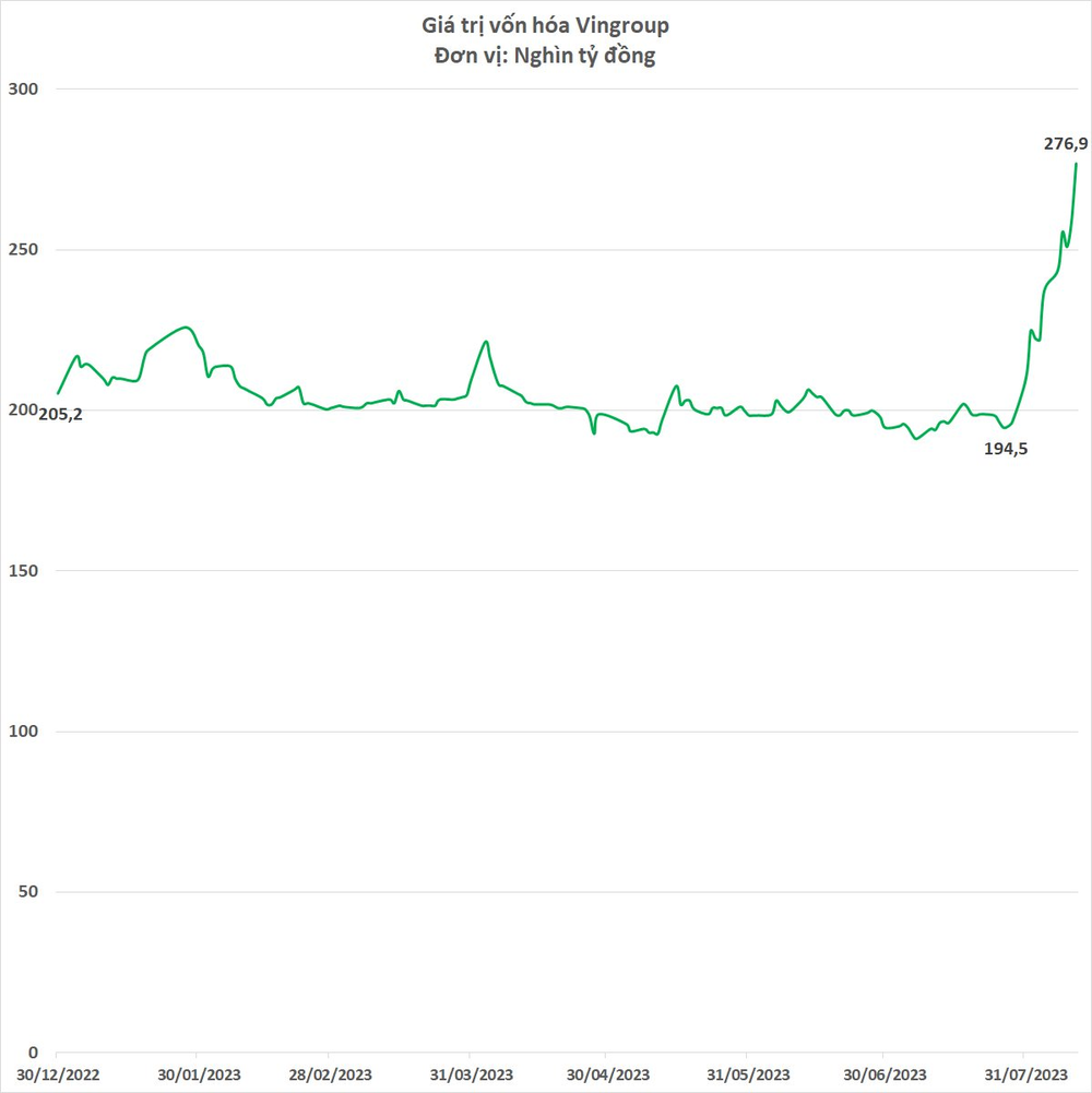 Cú đạp ga ngoạn mục của Vingroup: Vốn hóa tăng 3,4 tỷ USD chỉ trong 2 tuần, lấy lại ví trí top 2 trên sàn chứng khoán - Ảnh 2.