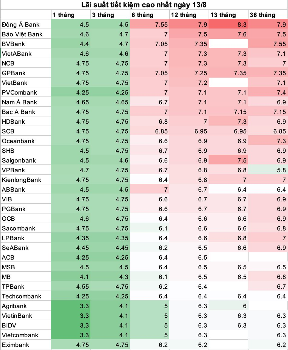 Lãi suất huy động tại một ngân hàng sẽ giảm mạnh từ ngày mai 14/8 - Ảnh 3.