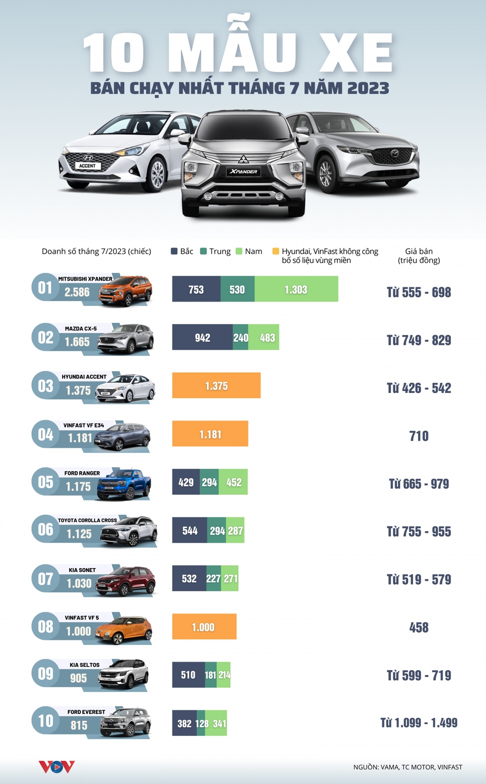 Top 10 mẫu xe bán chạy nhất tháng 7: Mitsubishi Xpander dẫn đầu - Ảnh 1.