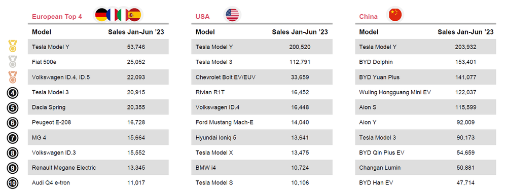 Thị trường xe điện toàn cầu tầm này có gì hay: BEV rẻ đi trông thấy, các đối thủ đã ‘xuống nước’ với Tesla, còn VinFast sắp ra mắt VF7 - Ảnh 7.