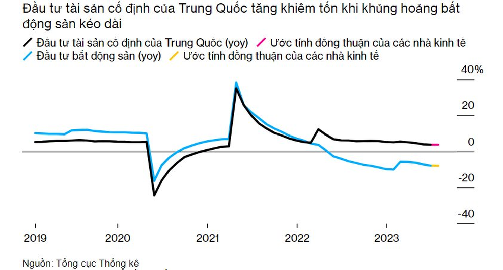 5 vấn đề then chốt đáng chú ý khi dữ liệu kinh tế Trung Quốc sắp được công bố - Ảnh 3.
